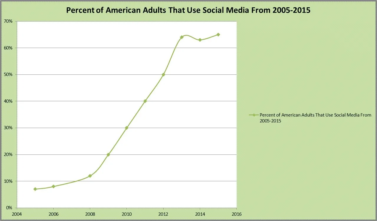 american adults using social media from 2005-2015