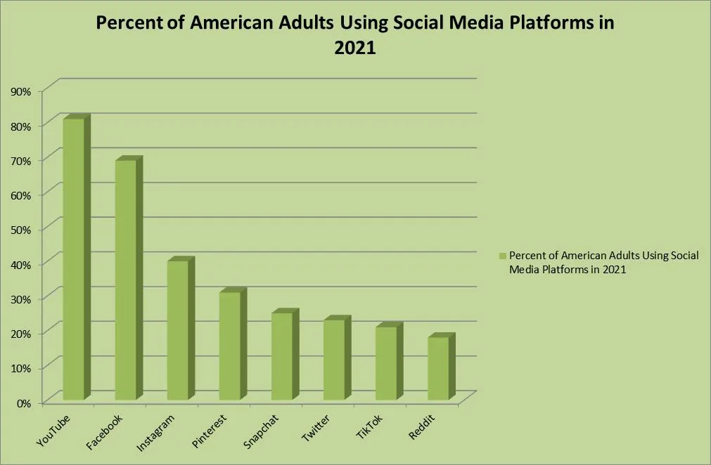 american adults using social media by platform in 2021